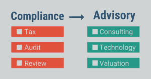 compliance to advisory services