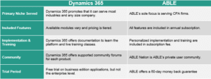 ABLE Dynamics 365 System Comparison