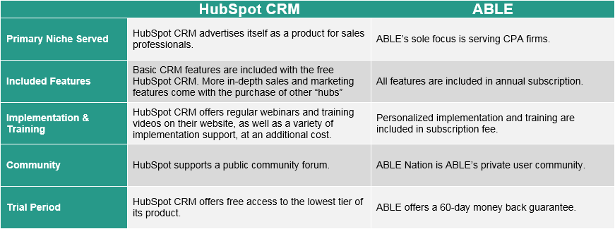 ABLE HubSpot CRM System Comparison