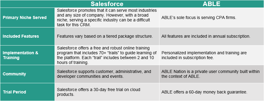 ABLE Salesforce System Comparison