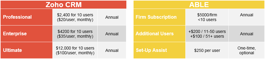 ABLE Zoho CRM Price Comparison